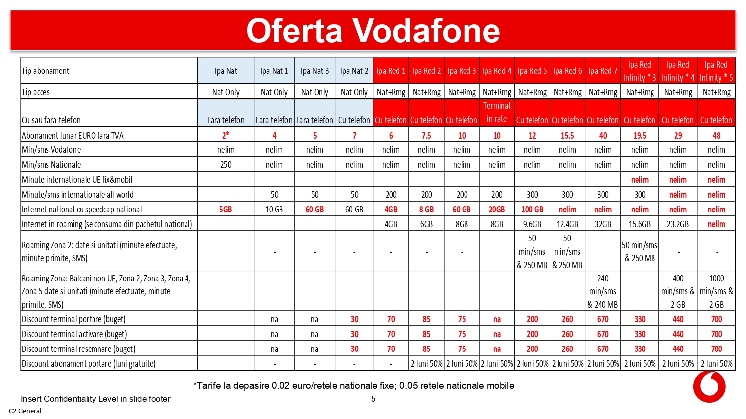Oferta Vodafone